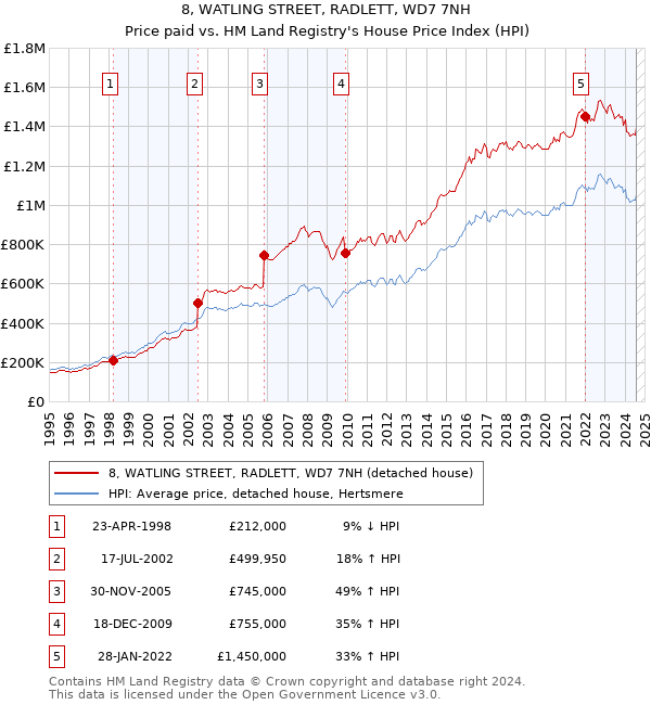 8, WATLING STREET, RADLETT, WD7 7NH: Price paid vs HM Land Registry's House Price Index