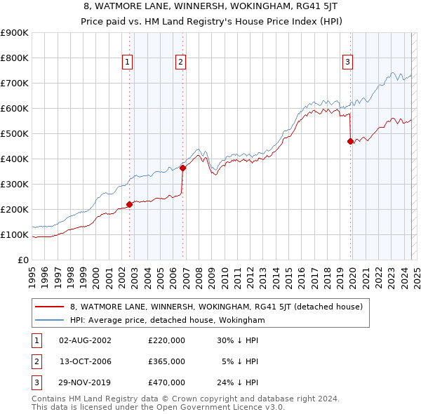 8, WATMORE LANE, WINNERSH, WOKINGHAM, RG41 5JT: Price paid vs HM Land Registry's House Price Index