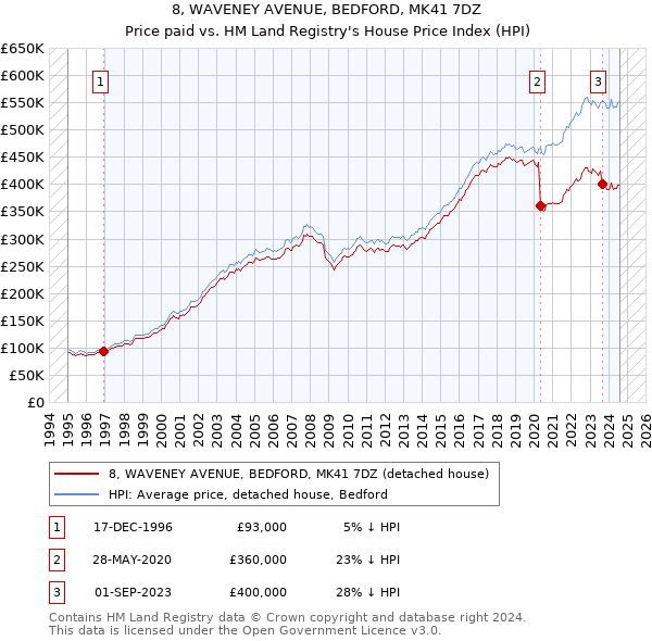 8, WAVENEY AVENUE, BEDFORD, MK41 7DZ: Price paid vs HM Land Registry's House Price Index