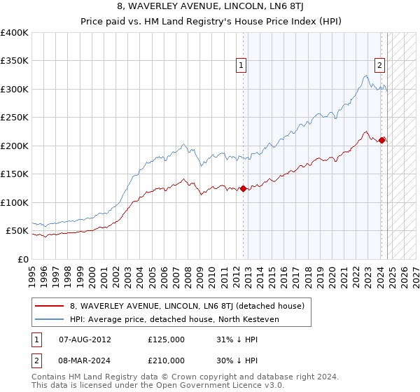 8, WAVERLEY AVENUE, LINCOLN, LN6 8TJ: Price paid vs HM Land Registry's House Price Index