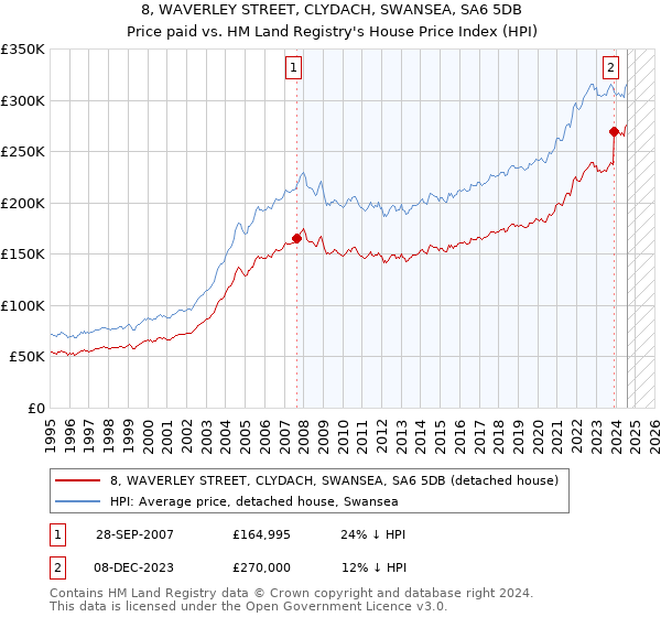 8, WAVERLEY STREET, CLYDACH, SWANSEA, SA6 5DB: Price paid vs HM Land Registry's House Price Index