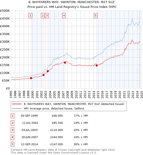 8, WAYFARERS WAY, SWINTON, MANCHESTER, M27 5UZ: Price paid vs HM Land Registry's House Price Index