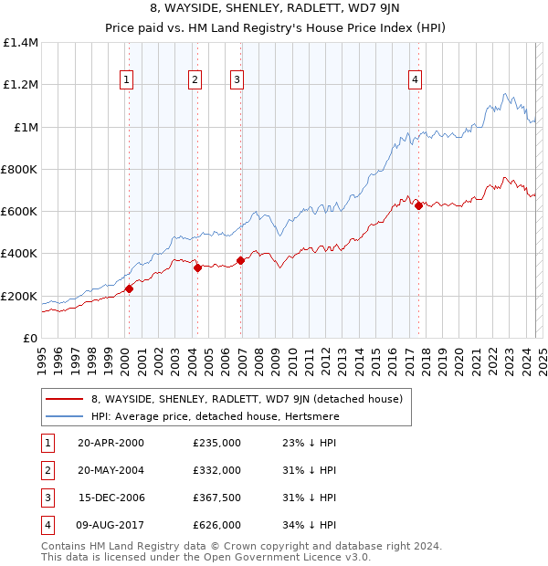 8, WAYSIDE, SHENLEY, RADLETT, WD7 9JN: Price paid vs HM Land Registry's House Price Index