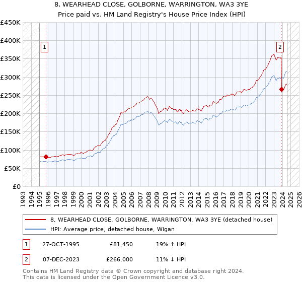 8, WEARHEAD CLOSE, GOLBORNE, WARRINGTON, WA3 3YE: Price paid vs HM Land Registry's House Price Index