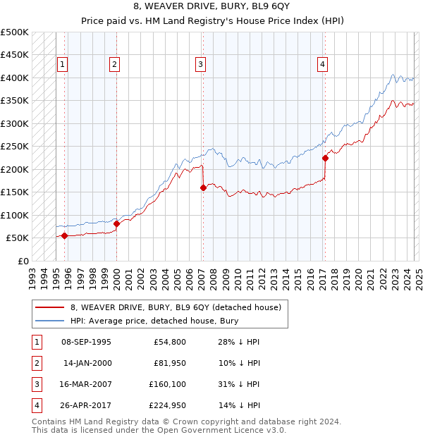 8, WEAVER DRIVE, BURY, BL9 6QY: Price paid vs HM Land Registry's House Price Index