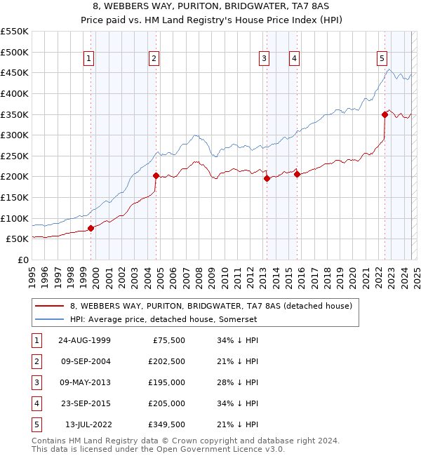 8, WEBBERS WAY, PURITON, BRIDGWATER, TA7 8AS: Price paid vs HM Land Registry's House Price Index