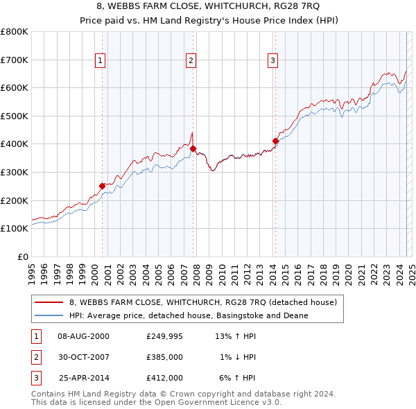 8, WEBBS FARM CLOSE, WHITCHURCH, RG28 7RQ: Price paid vs HM Land Registry's House Price Index