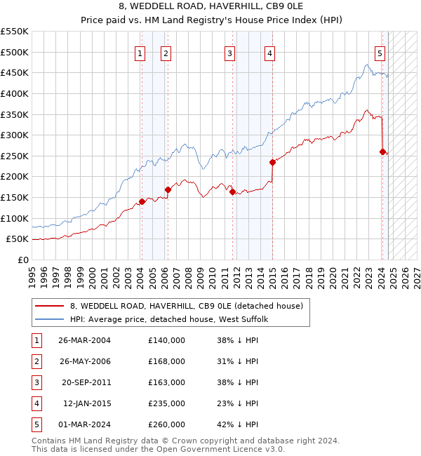 8, WEDDELL ROAD, HAVERHILL, CB9 0LE: Price paid vs HM Land Registry's House Price Index