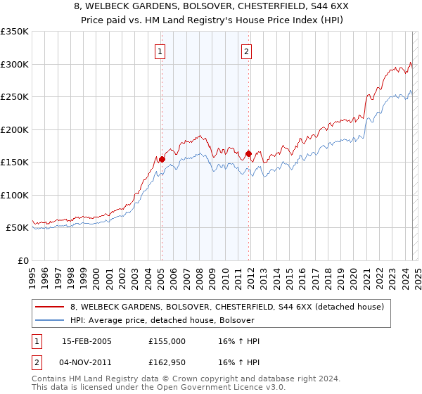 8, WELBECK GARDENS, BOLSOVER, CHESTERFIELD, S44 6XX: Price paid vs HM Land Registry's House Price Index