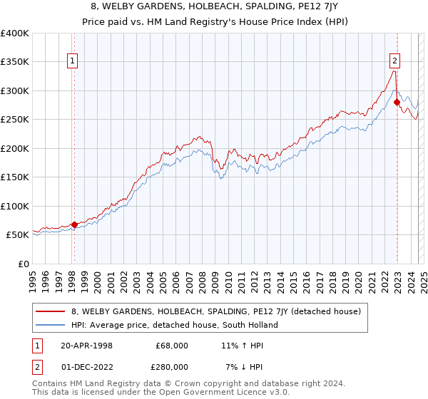 8, WELBY GARDENS, HOLBEACH, SPALDING, PE12 7JY: Price paid vs HM Land Registry's House Price Index