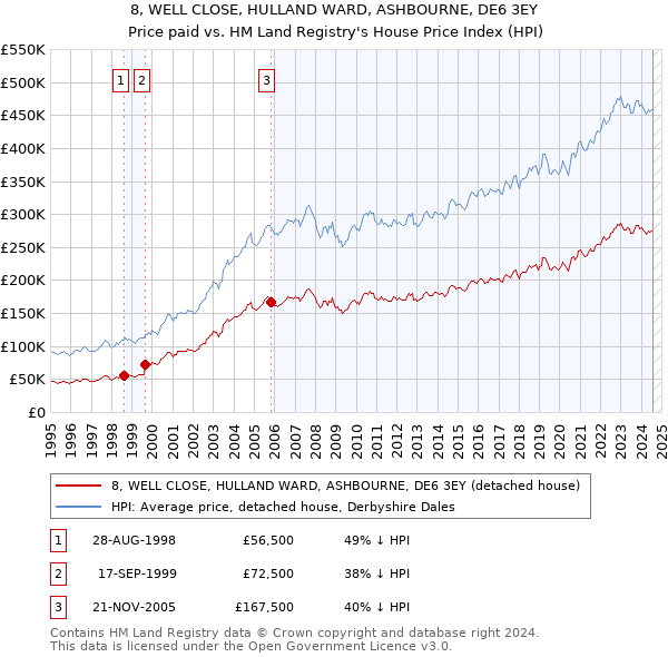 8, WELL CLOSE, HULLAND WARD, ASHBOURNE, DE6 3EY: Price paid vs HM Land Registry's House Price Index