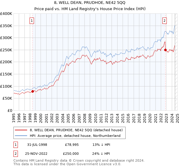 8, WELL DEAN, PRUDHOE, NE42 5QQ: Price paid vs HM Land Registry's House Price Index