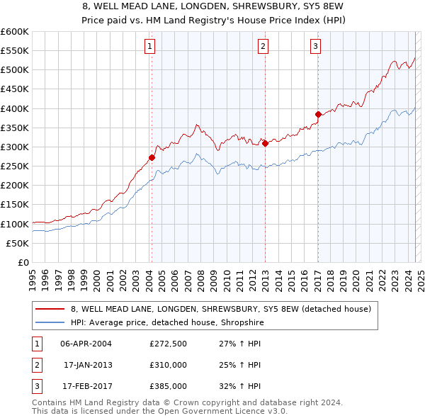 8, WELL MEAD LANE, LONGDEN, SHREWSBURY, SY5 8EW: Price paid vs HM Land Registry's House Price Index