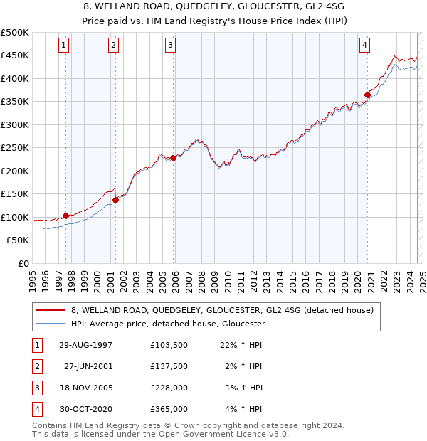 8, WELLAND ROAD, QUEDGELEY, GLOUCESTER, GL2 4SG: Price paid vs HM Land Registry's House Price Index