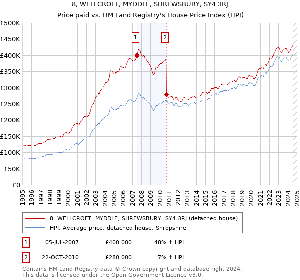 8, WELLCROFT, MYDDLE, SHREWSBURY, SY4 3RJ: Price paid vs HM Land Registry's House Price Index