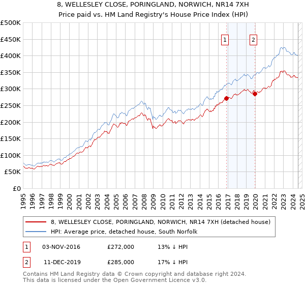 8, WELLESLEY CLOSE, PORINGLAND, NORWICH, NR14 7XH: Price paid vs HM Land Registry's House Price Index