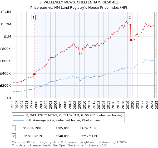 8, WELLESLEY MEWS, CHELTENHAM, GL50 4LZ: Price paid vs HM Land Registry's House Price Index