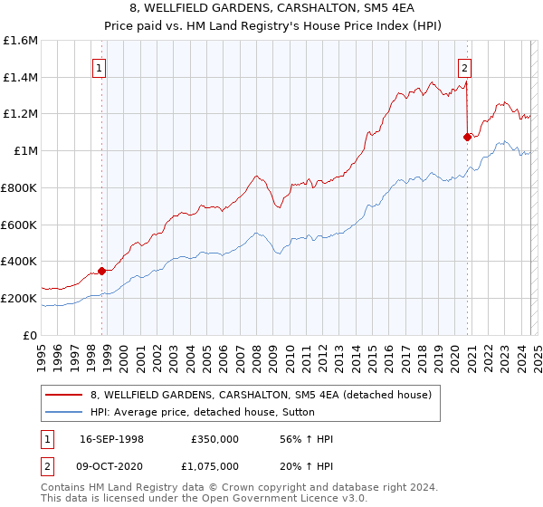 8, WELLFIELD GARDENS, CARSHALTON, SM5 4EA: Price paid vs HM Land Registry's House Price Index