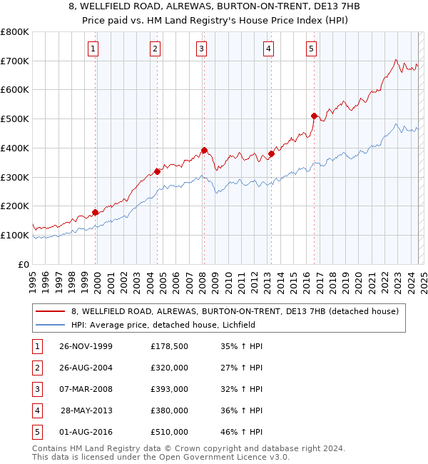 8, WELLFIELD ROAD, ALREWAS, BURTON-ON-TRENT, DE13 7HB: Price paid vs HM Land Registry's House Price Index