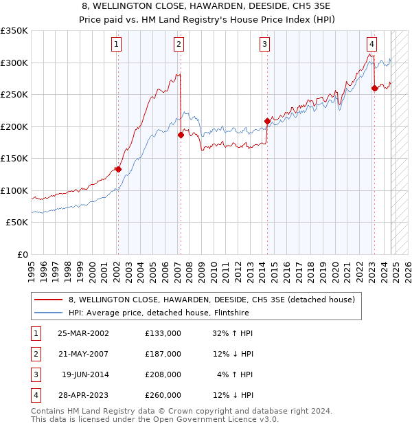 8, WELLINGTON CLOSE, HAWARDEN, DEESIDE, CH5 3SE: Price paid vs HM Land Registry's House Price Index