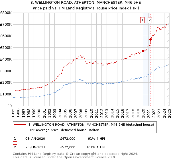 8, WELLINGTON ROAD, ATHERTON, MANCHESTER, M46 9HE: Price paid vs HM Land Registry's House Price Index