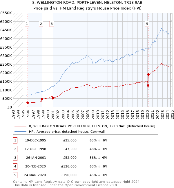 8, WELLINGTON ROAD, PORTHLEVEN, HELSTON, TR13 9AB: Price paid vs HM Land Registry's House Price Index