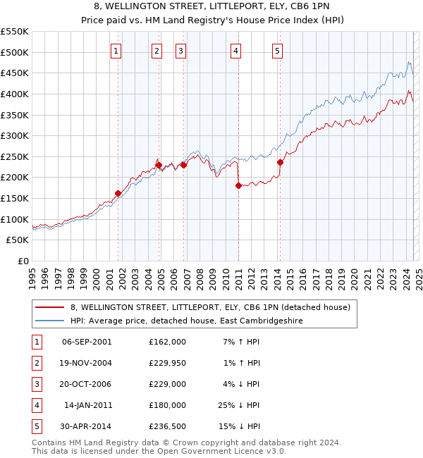 8, WELLINGTON STREET, LITTLEPORT, ELY, CB6 1PN: Price paid vs HM Land Registry's House Price Index