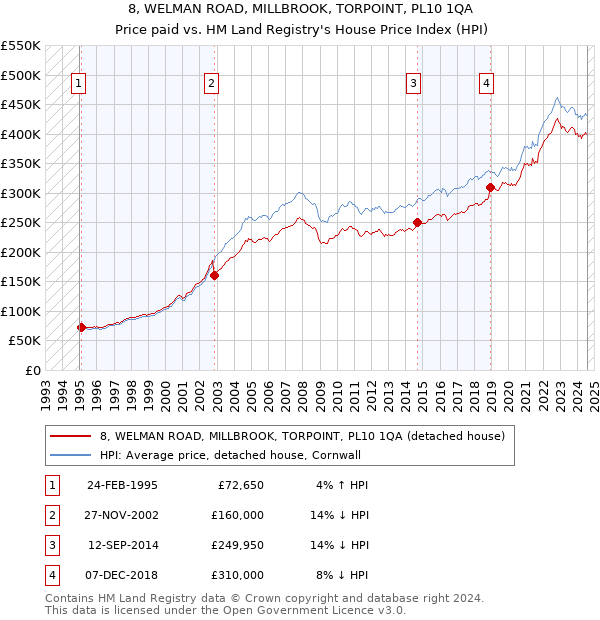 8, WELMAN ROAD, MILLBROOK, TORPOINT, PL10 1QA: Price paid vs HM Land Registry's House Price Index