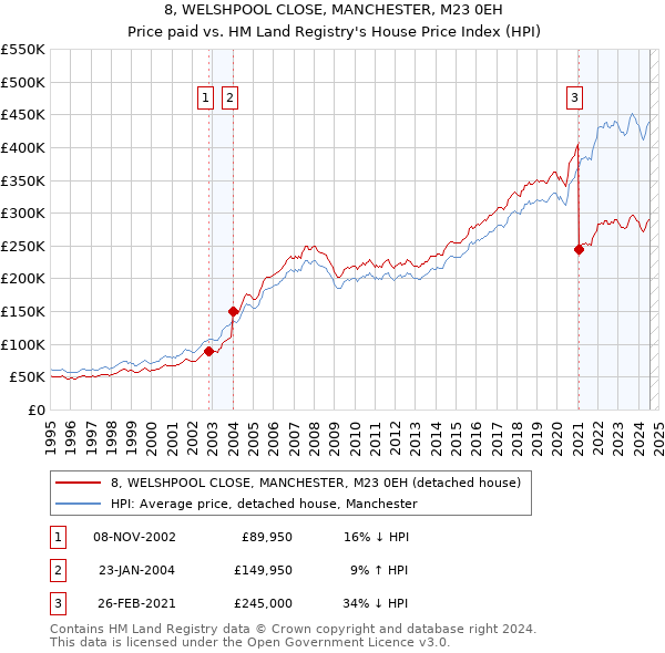 8, WELSHPOOL CLOSE, MANCHESTER, M23 0EH: Price paid vs HM Land Registry's House Price Index