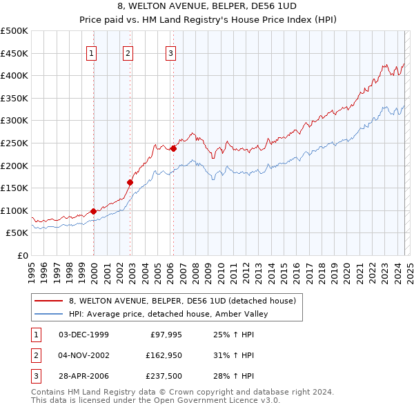 8, WELTON AVENUE, BELPER, DE56 1UD: Price paid vs HM Land Registry's House Price Index