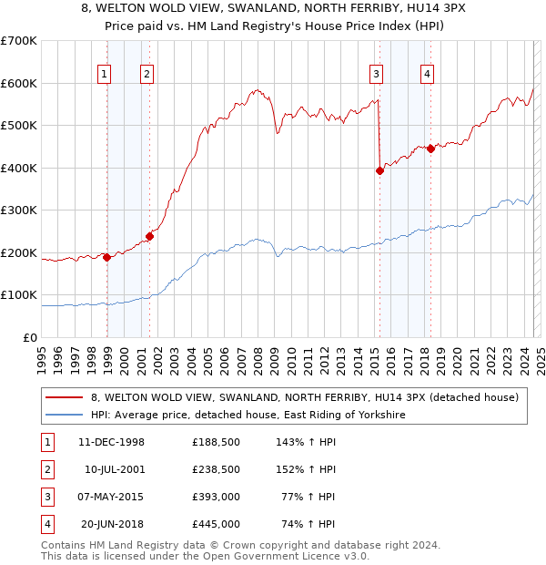 8, WELTON WOLD VIEW, SWANLAND, NORTH FERRIBY, HU14 3PX: Price paid vs HM Land Registry's House Price Index