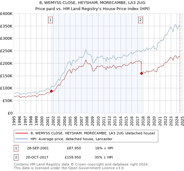 8, WEMYSS CLOSE, HEYSHAM, MORECAMBE, LA3 2UG: Price paid vs HM Land Registry's House Price Index