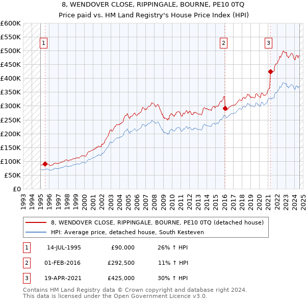 8, WENDOVER CLOSE, RIPPINGALE, BOURNE, PE10 0TQ: Price paid vs HM Land Registry's House Price Index