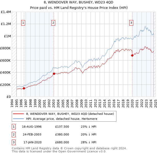 8, WENDOVER WAY, BUSHEY, WD23 4QD: Price paid vs HM Land Registry's House Price Index