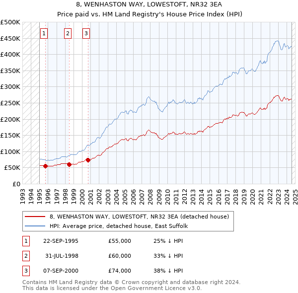 8, WENHASTON WAY, LOWESTOFT, NR32 3EA: Price paid vs HM Land Registry's House Price Index