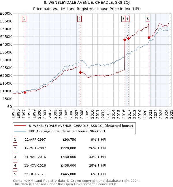 8, WENSLEYDALE AVENUE, CHEADLE, SK8 1QJ: Price paid vs HM Land Registry's House Price Index