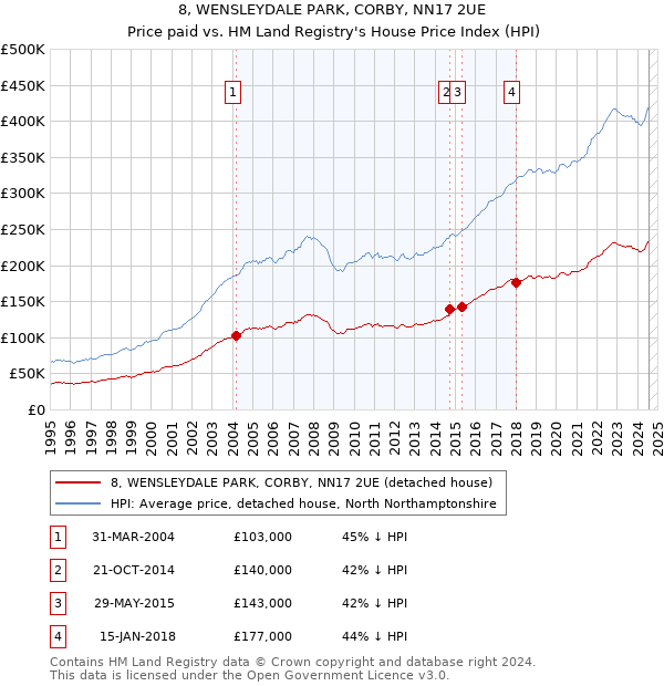 8, WENSLEYDALE PARK, CORBY, NN17 2UE: Price paid vs HM Land Registry's House Price Index