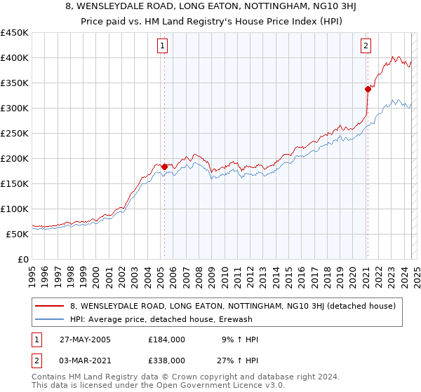 8, WENSLEYDALE ROAD, LONG EATON, NOTTINGHAM, NG10 3HJ: Price paid vs HM Land Registry's House Price Index