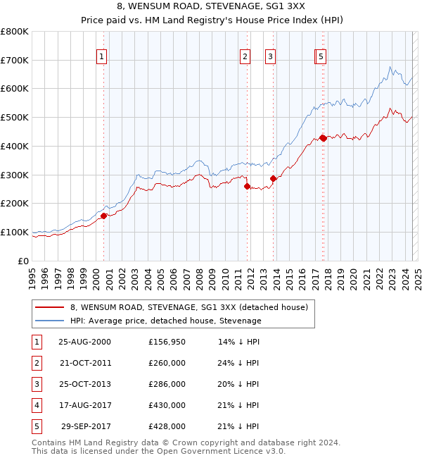 8, WENSUM ROAD, STEVENAGE, SG1 3XX: Price paid vs HM Land Registry's House Price Index