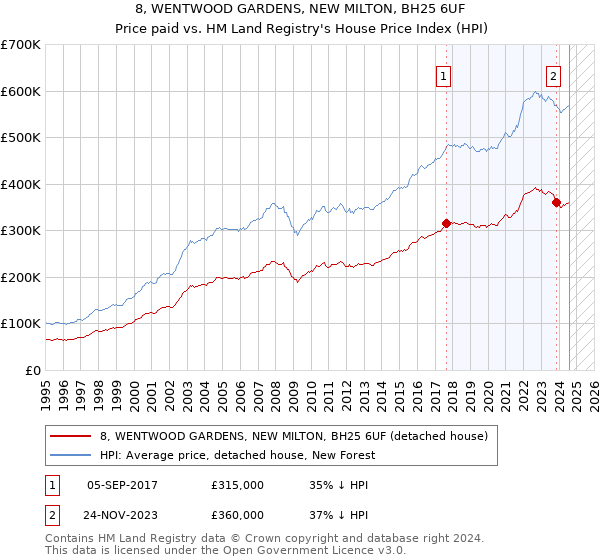 8, WENTWOOD GARDENS, NEW MILTON, BH25 6UF: Price paid vs HM Land Registry's House Price Index