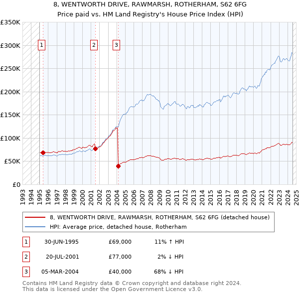 8, WENTWORTH DRIVE, RAWMARSH, ROTHERHAM, S62 6FG: Price paid vs HM Land Registry's House Price Index