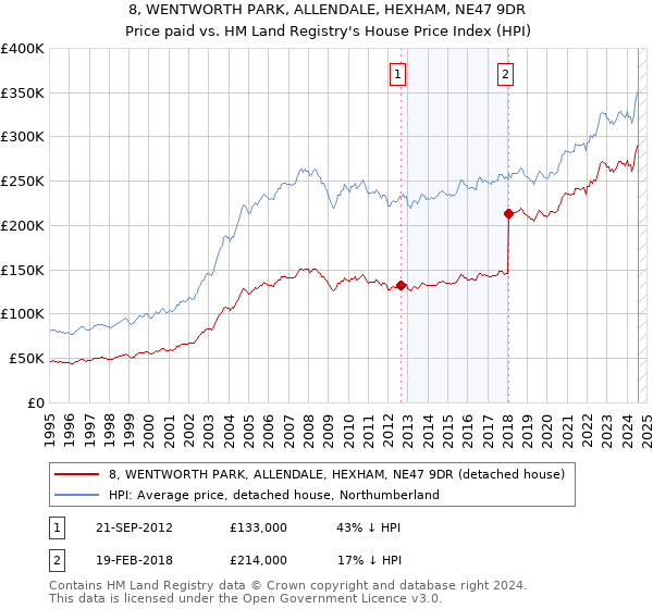 8, WENTWORTH PARK, ALLENDALE, HEXHAM, NE47 9DR: Price paid vs HM Land Registry's House Price Index