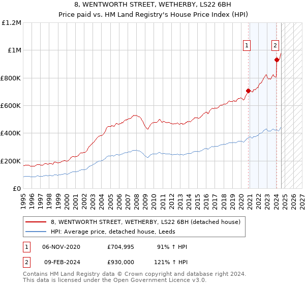 8, WENTWORTH STREET, WETHERBY, LS22 6BH: Price paid vs HM Land Registry's House Price Index