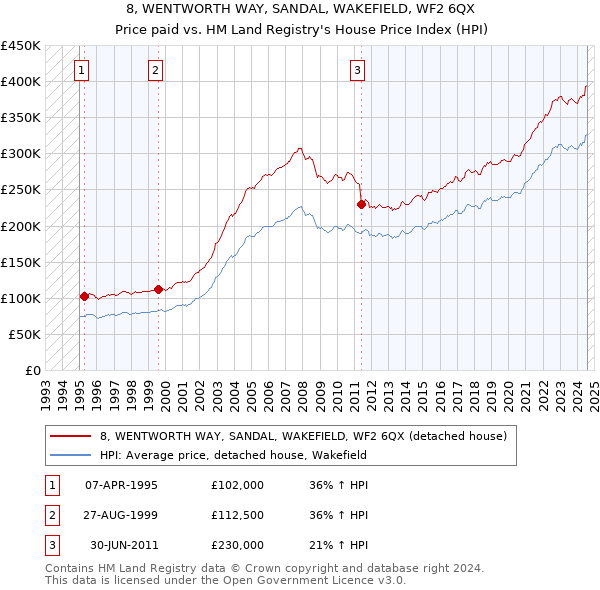 8, WENTWORTH WAY, SANDAL, WAKEFIELD, WF2 6QX: Price paid vs HM Land Registry's House Price Index