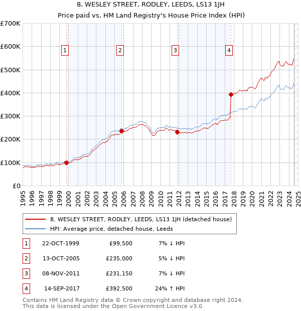 8, WESLEY STREET, RODLEY, LEEDS, LS13 1JH: Price paid vs HM Land Registry's House Price Index