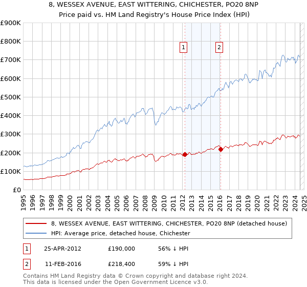 8, WESSEX AVENUE, EAST WITTERING, CHICHESTER, PO20 8NP: Price paid vs HM Land Registry's House Price Index