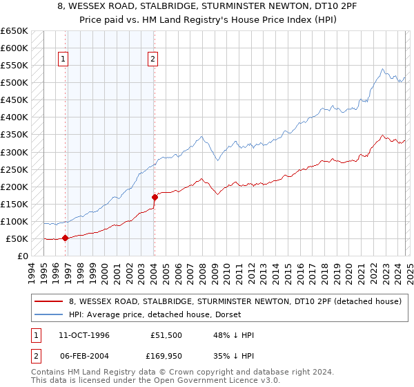 8, WESSEX ROAD, STALBRIDGE, STURMINSTER NEWTON, DT10 2PF: Price paid vs HM Land Registry's House Price Index