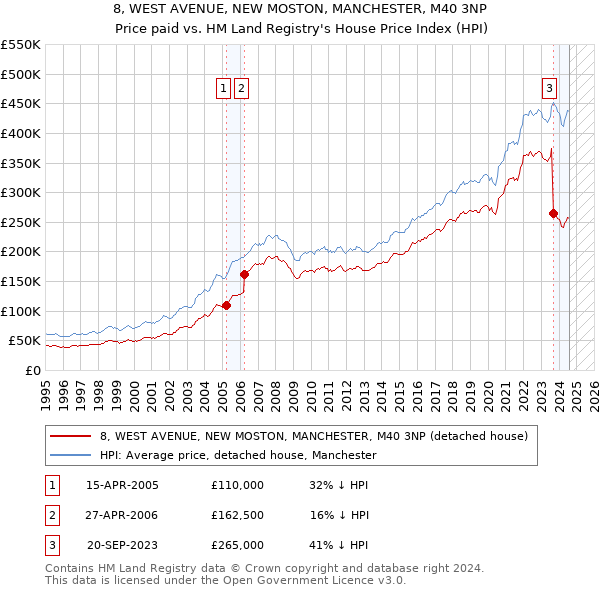 8, WEST AVENUE, NEW MOSTON, MANCHESTER, M40 3NP: Price paid vs HM Land Registry's House Price Index