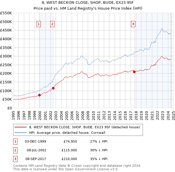 8, WEST BECKON CLOSE, SHOP, BUDE, EX23 9SF: Price paid vs HM Land Registry's House Price Index