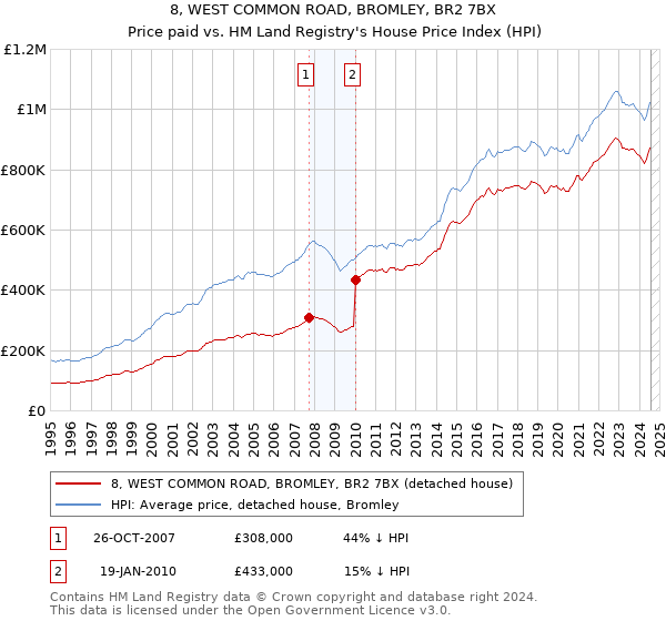 8, WEST COMMON ROAD, BROMLEY, BR2 7BX: Price paid vs HM Land Registry's House Price Index